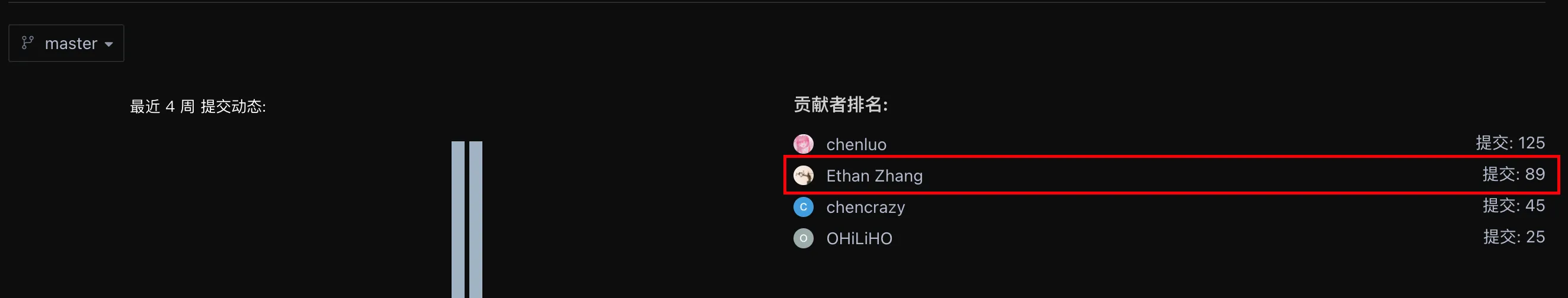 SDCIT 高考志愿填报 Gitee 仓库提交统计截图